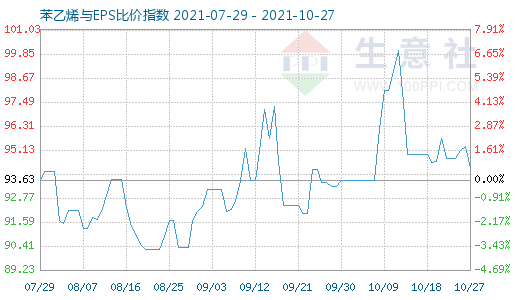 10月27日苯乙烯与EPS比价指数图