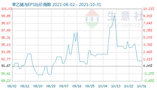 10月31日苯乙烯与EPS比价指数图