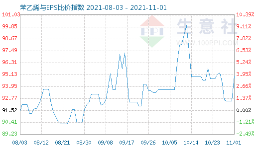 11月1日苯乙烯与EPS比价指数图
