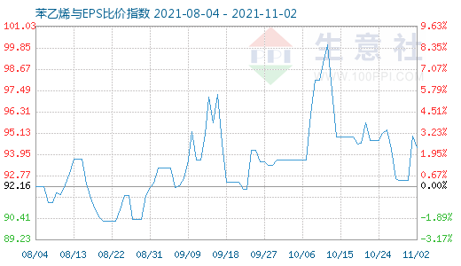 11月2日苯乙烯与EPS比价指数图