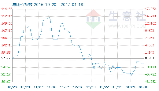 1月18日铝与铝合金型材比价指数图