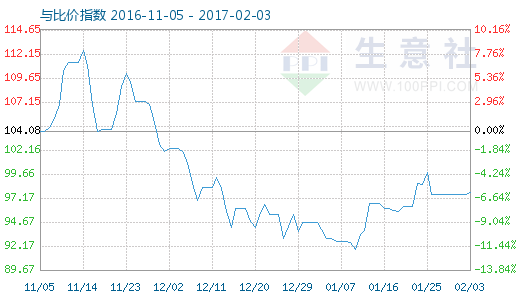 2月3日铝与铝合金型材比价指数图