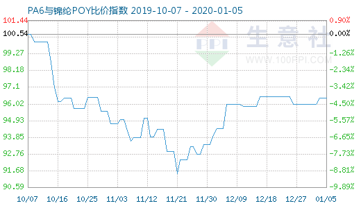 1月5日PA6与锦纶POY比价指数图