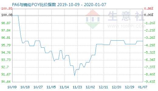 1月7日PA6与锦纶POY比价指数图