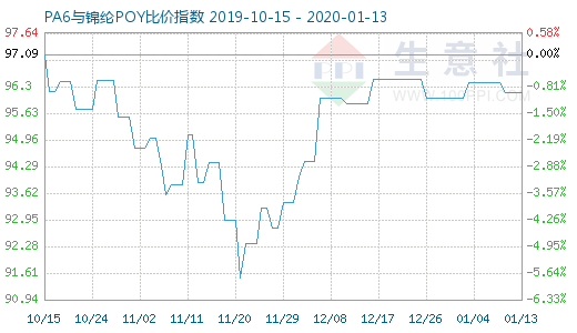 1月13日PA6与锦纶POY比价指数图