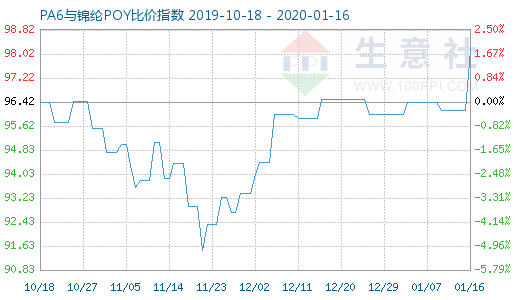 1月16日PA6与锦纶POY比价指数图