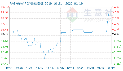 1月19日PA6与锦纶POY比价指数图