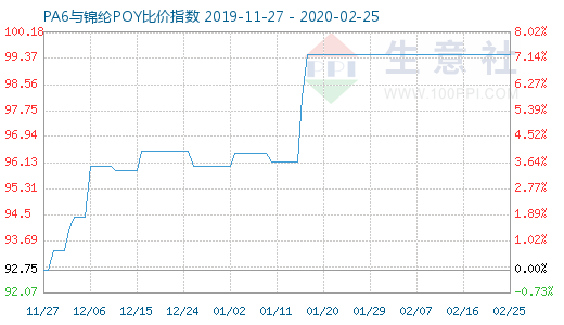 2月25日PA6与锦纶POY比价指数图