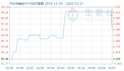 2月27日PA6与锦纶POY比价指数图