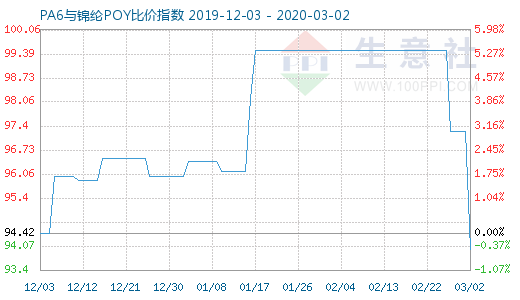 3月2日PA6与锦纶POY比价指数图
