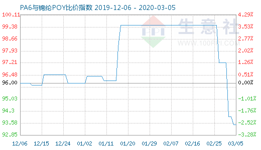 3月5日PA6与锦纶POY比价指数图