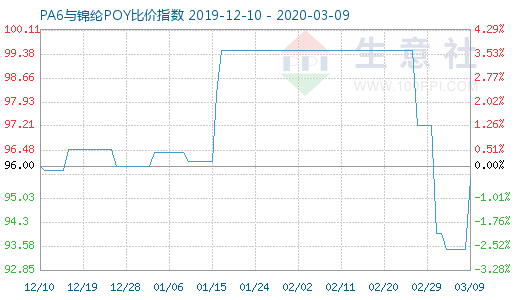 3月9日PA6与锦纶POY比价指数图