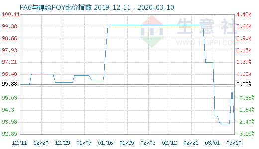 3月10日PA6与锦纶POY比价指数图