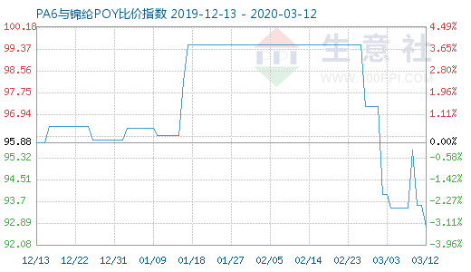 3月12日PA6与锦纶POY比价指数图
