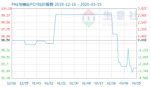 3月15日PA6与锦纶POY比价指数图