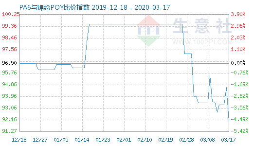 3月17日PA6与锦纶POY比价指数图