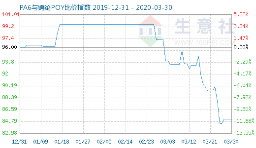 3月30日PA6与锦纶POY比价指数图