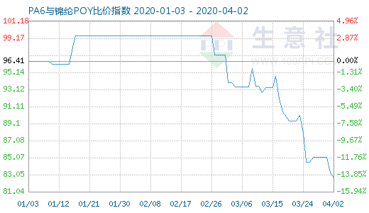 4月2日PA6与锦纶POY比价指数图