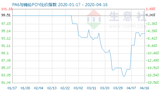 4月16日PA6与锦纶POY比价指数图