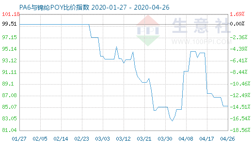 4月26日PA6与锦纶POY比价指数图