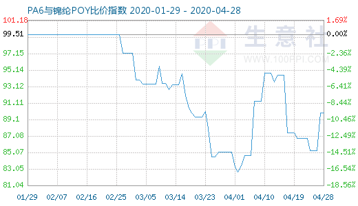 4月28日PA6与锦纶POY比价指数图