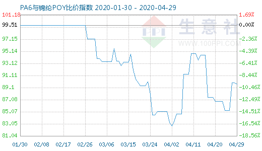 4月29日PA6与锦纶POY比价指数图