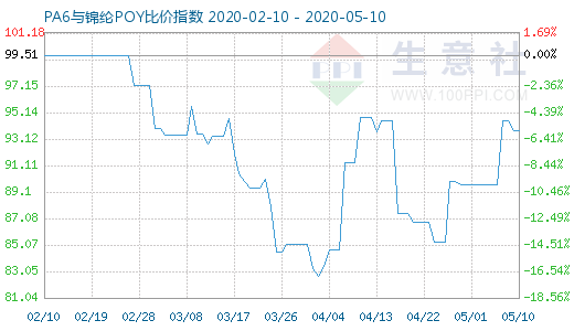 5月10日PA6与锦纶POY比价指数图