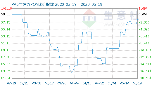 5月19日PA6与锦纶POY比价指数图