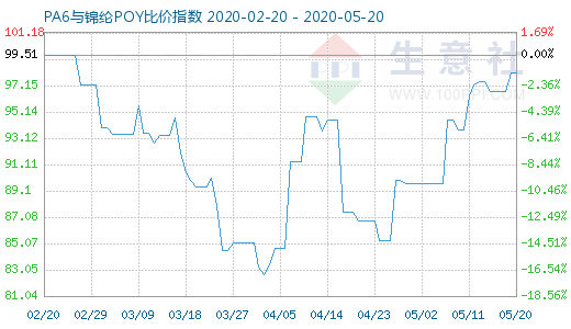 5月20日PA6与锦纶POY比价指数图