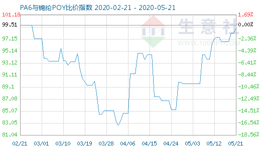 5月21日PA6与锦纶POY比价指数图