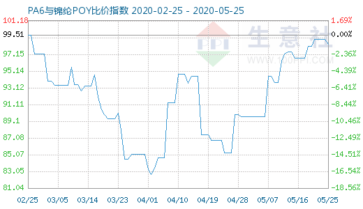 5月25日PA6与锦纶POY比价指数图