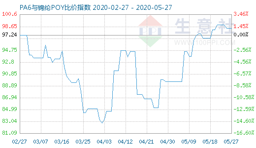 5月27日PA6与锦纶POY比价指数图