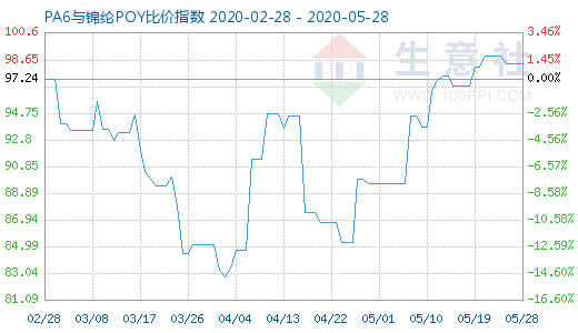 5月28日PA6与锦纶POY比价指数图