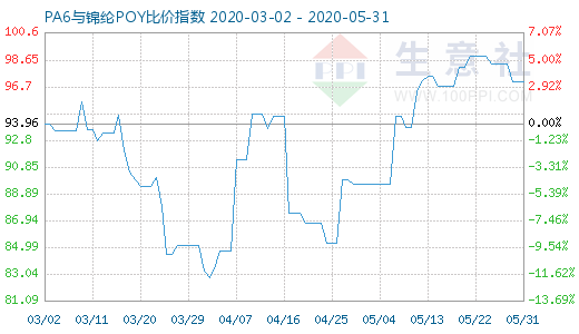 5月31日PA6与锦纶POY比价指数图