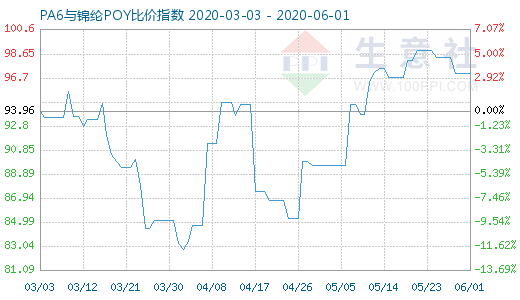 6月1日PA6与锦纶POY比价指数图