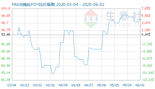 6月2日PA6与锦纶POY比价指数图