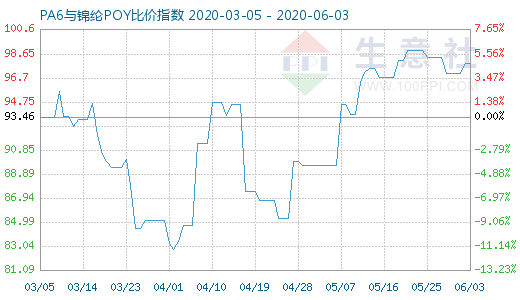 6月3日PA6与锦纶POY比价指数图