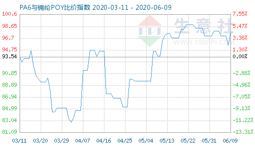 6月9日PA6与锦纶POY比价指数图