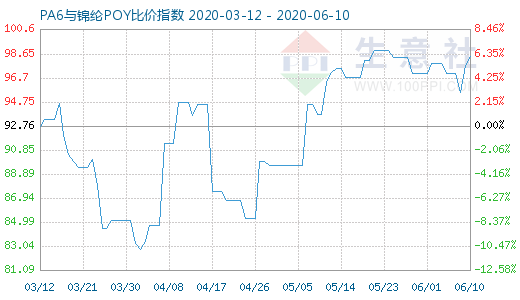 6月10日PA6与锦纶POY比价指数图