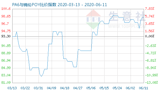 6月11日PA6与锦纶POY比价指数图