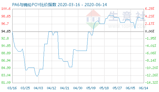 6月14日PA6与锦纶POY比价指数图