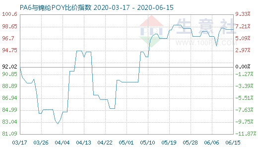 6月15日PA6与锦纶POY比价指数图