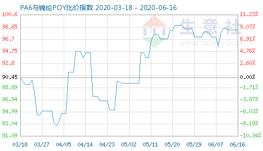 6月16日PA6与锦纶POY比价指数图