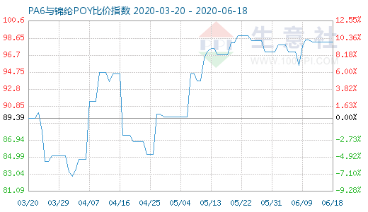 6月18日PA6与锦纶POY比价指数图