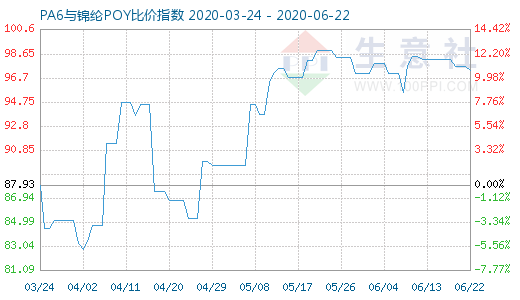 6月22日PA6与锦纶POY比价指数图