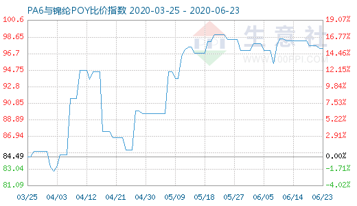 6月23日PA6与锦纶POY比价指数图