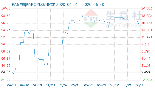 6月30日PA6与锦纶POY比价指数图