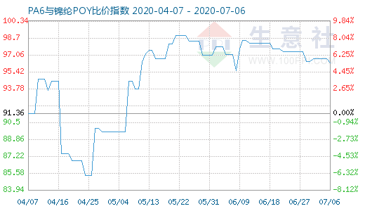 7月6日PA6与锦纶POY比价指数图