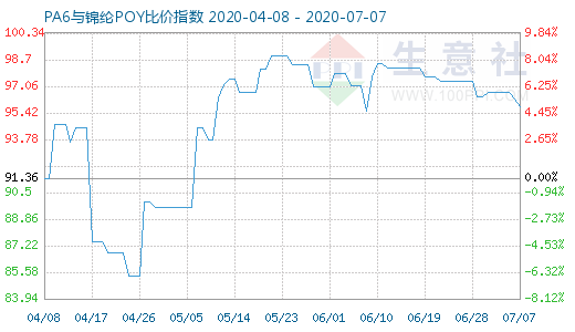 7月7日PA6与锦纶POY比价指数图