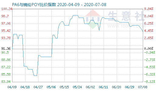 7月8日PA6与锦纶POY比价指数图